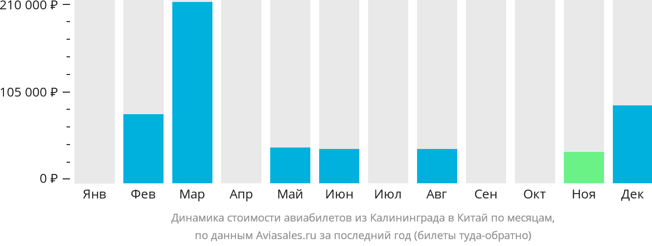 Динамика стоимости авиабилетов из Калининграда в Китай по месяцам
