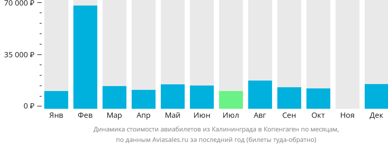 Динамика стоимости авиабилетов из Калининграда в Копенгаген по месяцам