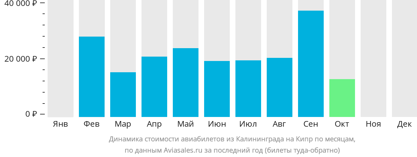 Динамика стоимости авиабилетов из Калининграда на Кипр по месяцам
