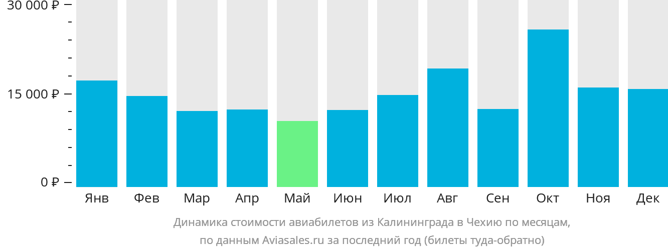 Динамика стоимости авиабилетов из Калининграда в Чехию по месяцам