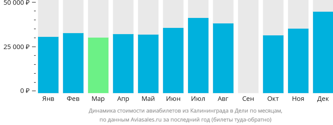 Динамика стоимости авиабилетов из Калининграда в Дели по месяцам