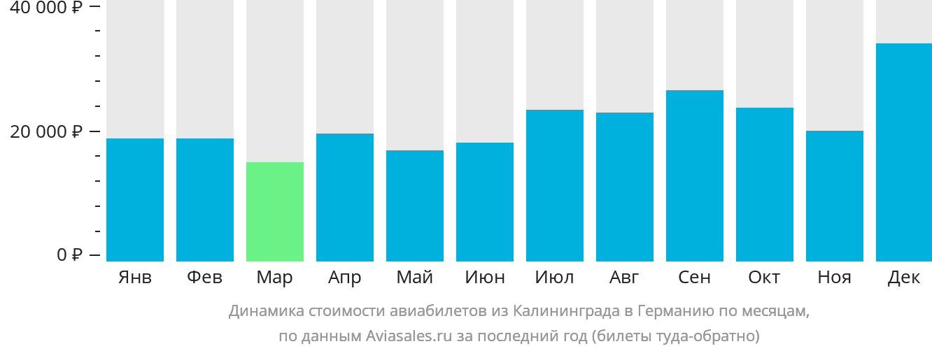 Динамика стоимости авиабилетов из Калининграда в Германию по месяцам