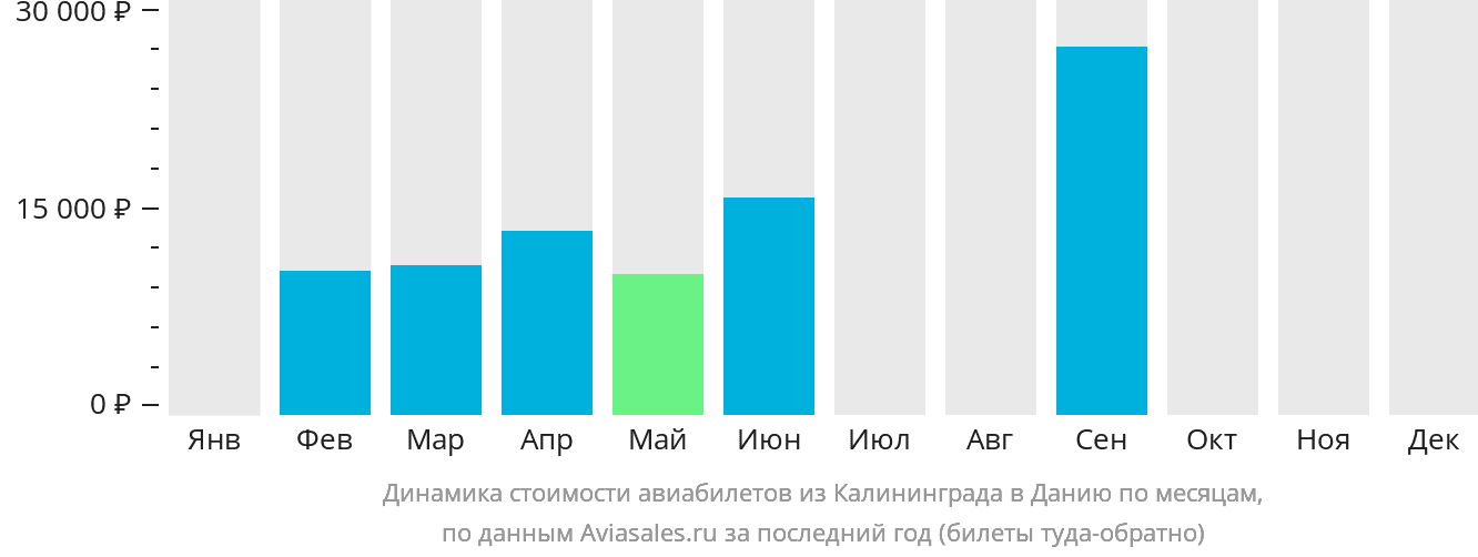 Динамика стоимости авиабилетов из Калининграда в Данию по месяцам