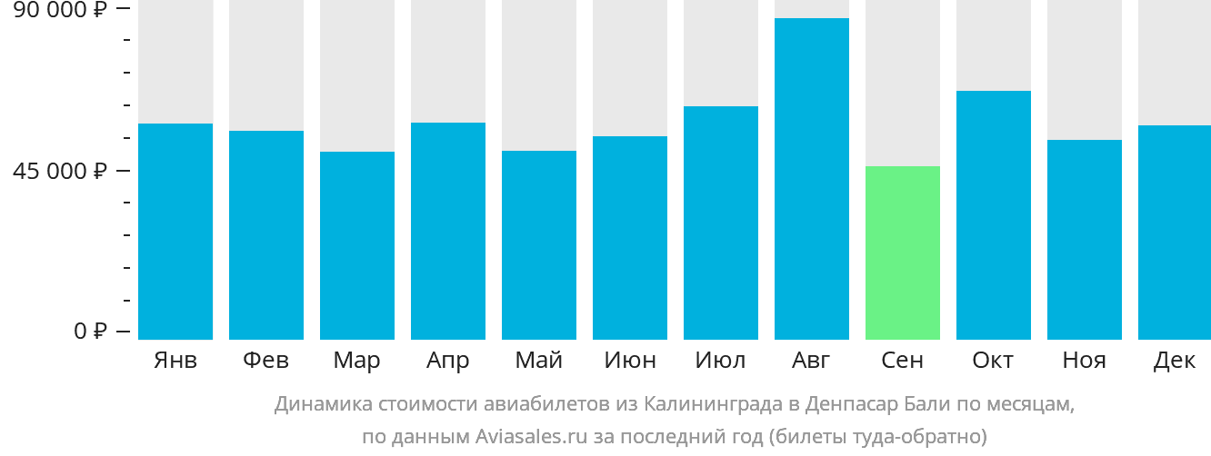Динамика стоимости авиабилетов из Калининграда в Денпасар (Бали) по месяцам