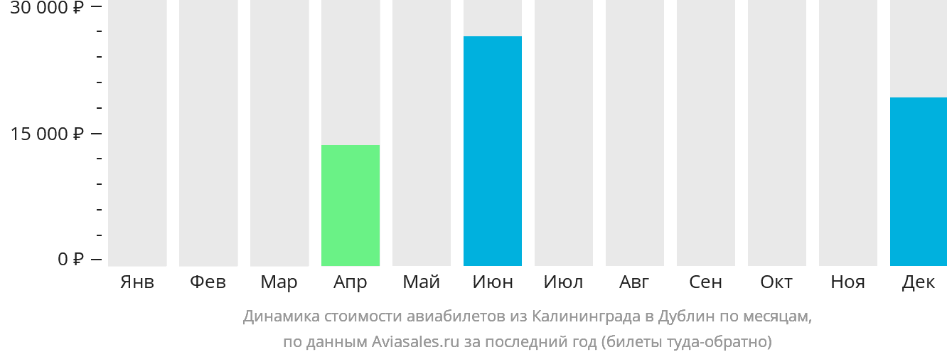 Динамика стоимости авиабилетов из Калининграда в Дублин по месяцам