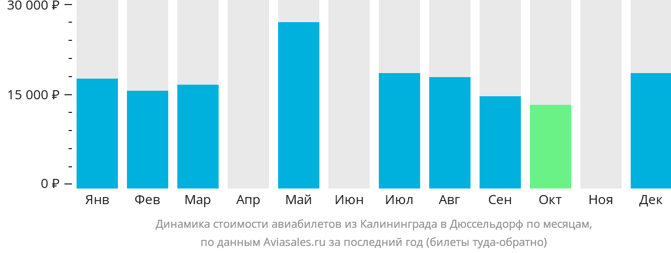 Динамика стоимости авиабилетов из Калининграда в Дюссельдорф по месяцам