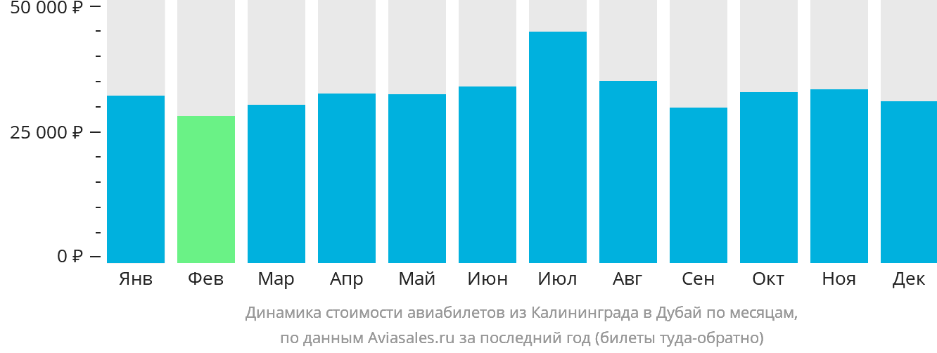 Динамика стоимости авиабилетов из Калининграда в Дубай по месяцам