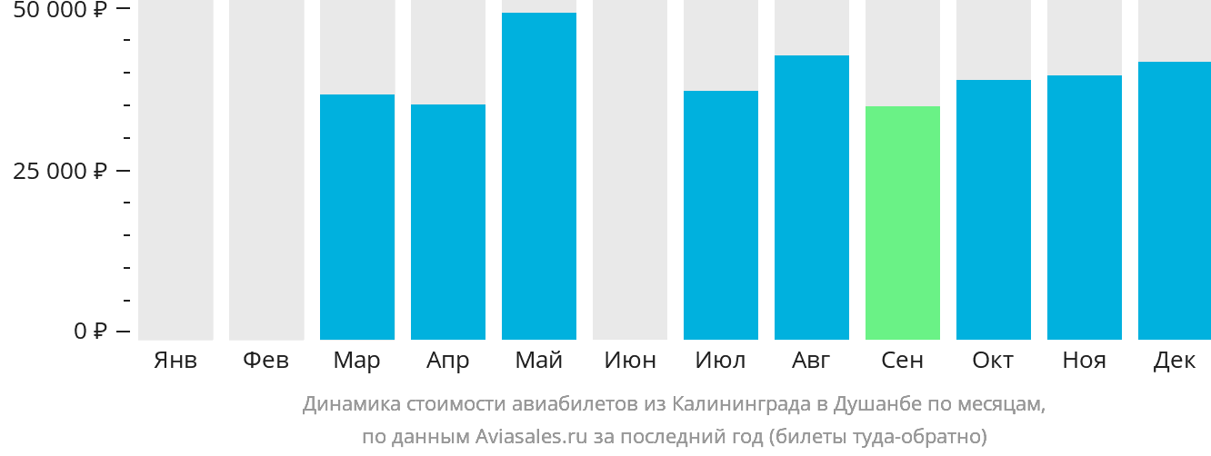 Динамика стоимости авиабилетов из Калининграда в Душанбе по месяцам