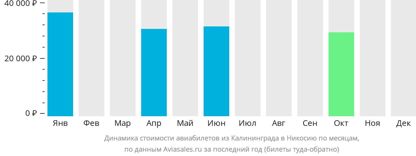 Динамика стоимости авиабилетов из Калининграда в Эрджан по месяцам