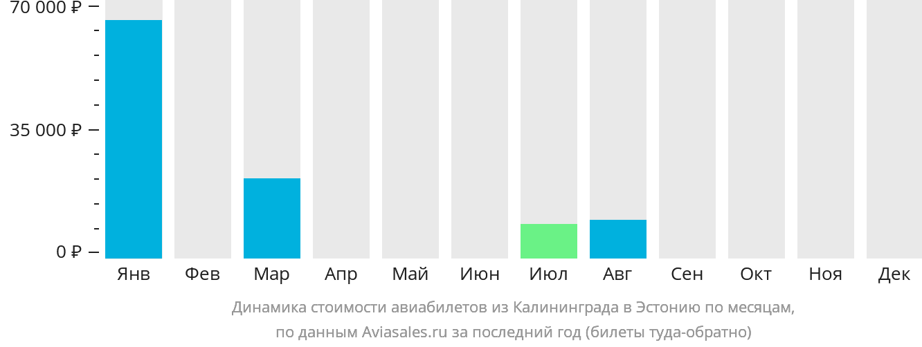 Динамика стоимости авиабилетов из Калининграда в Эстонию по месяцам