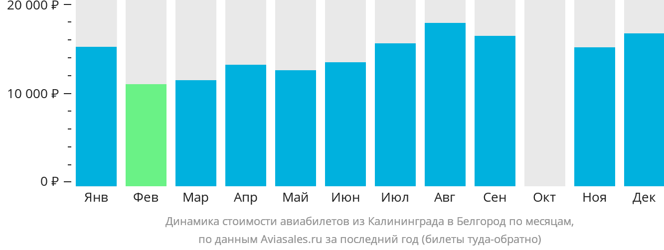 Динамика стоимости авиабилетов из Калининграда в Белгород по месяцам