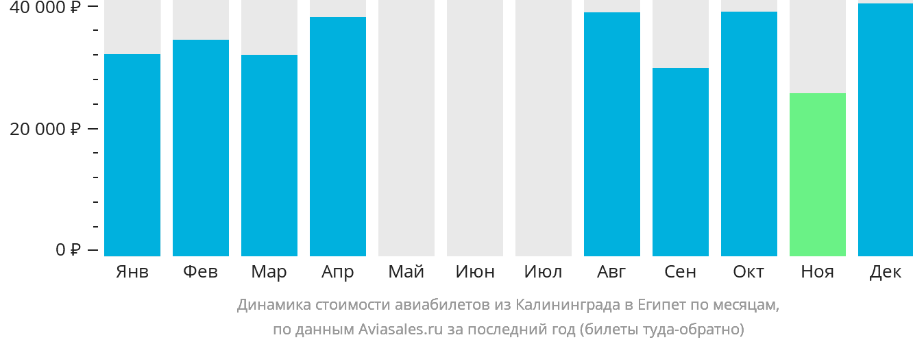 Динамика стоимости авиабилетов из Калининграда в Египет по месяцам