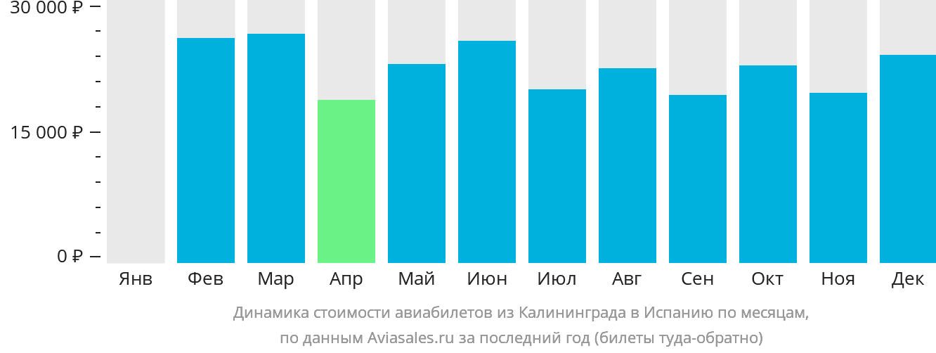 Динамика стоимости авиабилетов из Калининграда в Испанию по месяцам