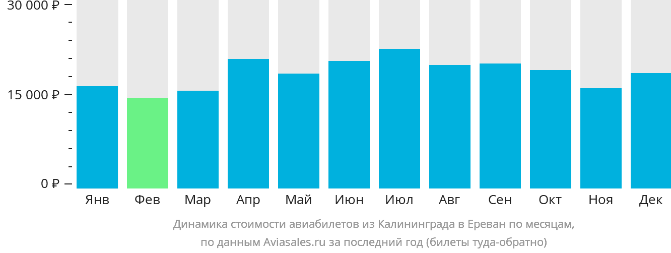 Динамика стоимости авиабилетов из Калининграда в Ереван по месяцам