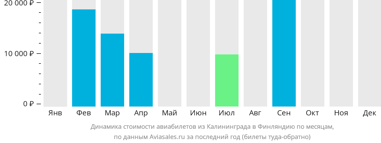Динамика стоимости авиабилетов из Калининграда в Финляндию по месяцам