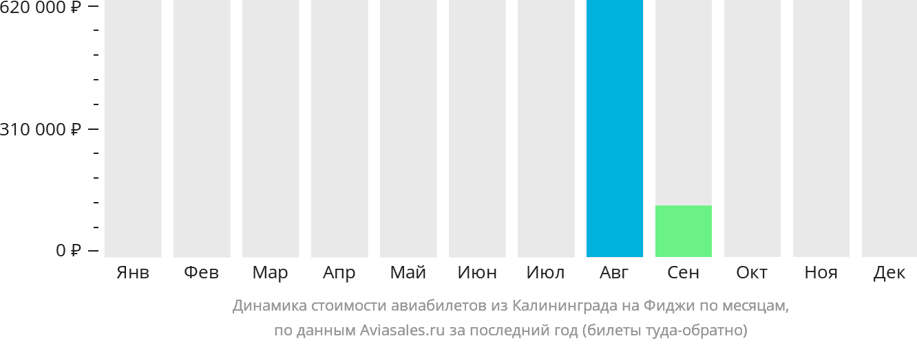 Динамика стоимости авиабилетов из Калининграда на Фиджи по месяцам