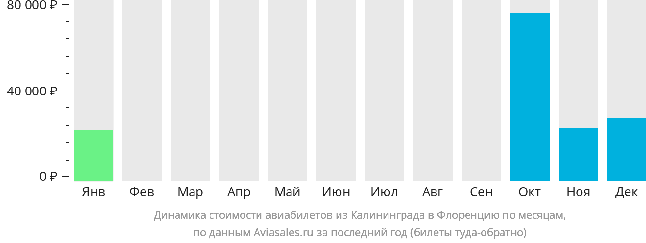 Динамика стоимости авиабилетов из Калининграда в Флоренцию по месяцам
