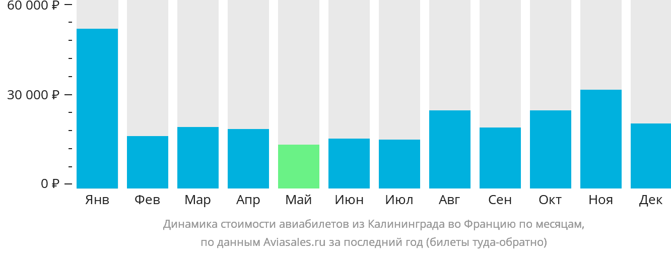 Динамика стоимости авиабилетов из Калининграда во Францию по месяцам