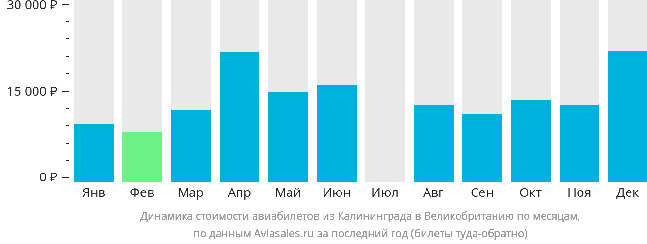 Динамика стоимости авиабилетов из Калининграда в Великобританию по месяцам
