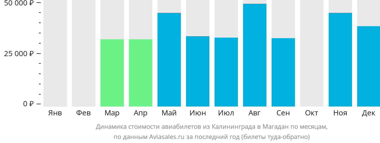 Динамика стоимости авиабилетов из Калининграда в Магадан по месяцам
