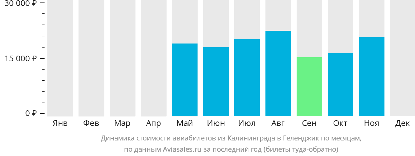 Динамика стоимости авиабилетов из Калининграда в Геленджик по месяцам