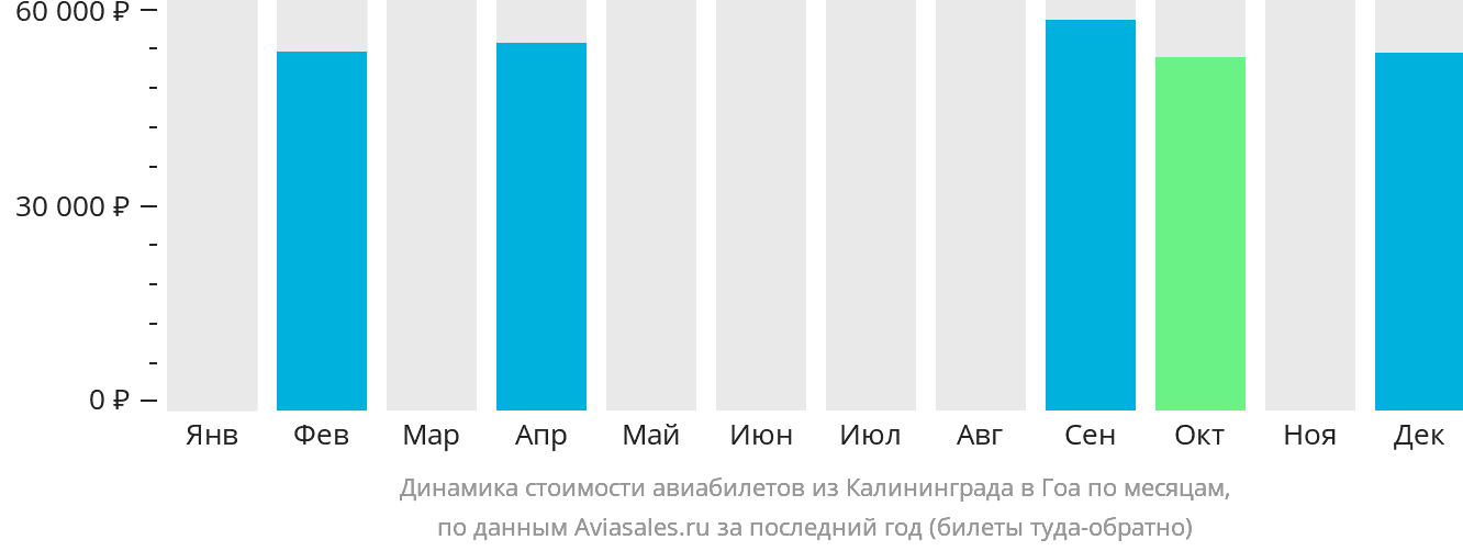 Динамика стоимости авиабилетов из Калининграда в Гоа по месяцам