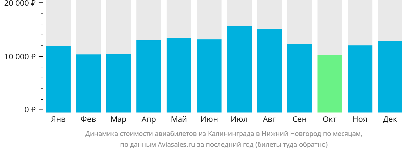 Динамика стоимости авиабилетов из Калининграда в Нижний Новгород по месяцам