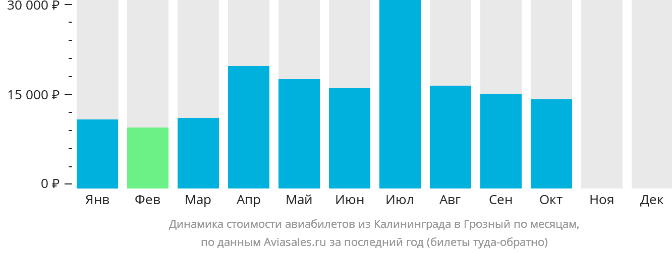 Динамика стоимости авиабилетов из Калининграда в Грозный по месяцам