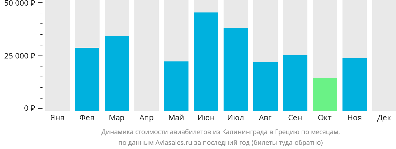 Динамика стоимости авиабилетов из Калининграда в Грецию по месяцам