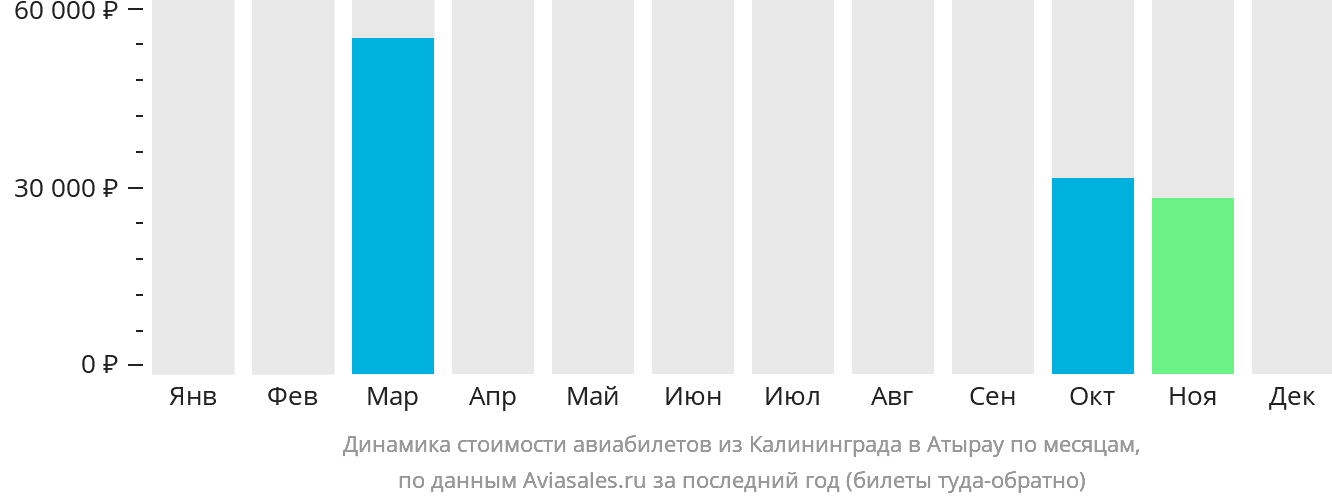 Динамика стоимости авиабилетов из Калининграда в Атырау по месяцам