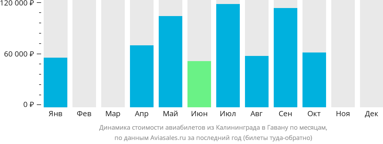 Динамика стоимости авиабилетов из Калининграда в Гавану по месяцам