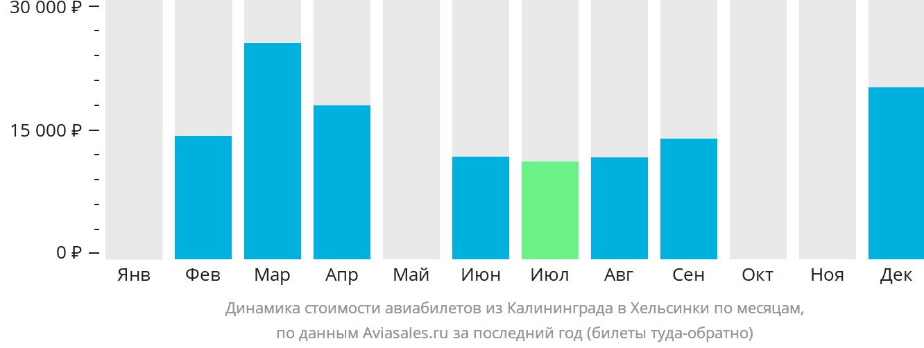 Динамика стоимости авиабилетов из Калининграда в Хельсинки по месяцам