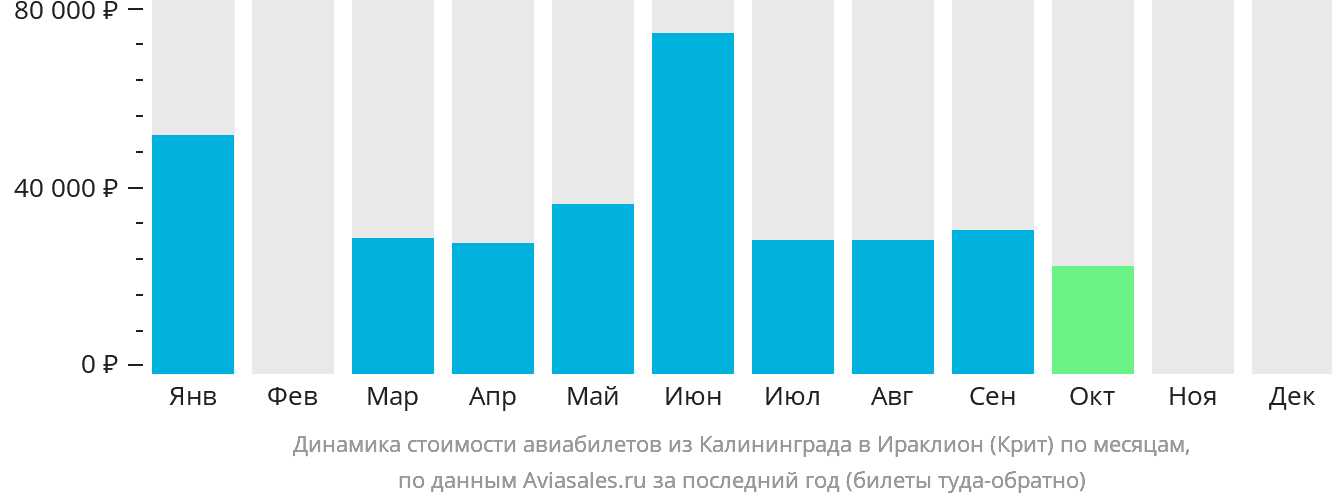 Динамика стоимости авиабилетов из Калининграда в Ираклион по месяцам