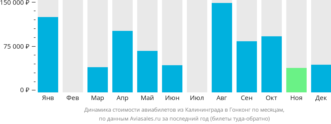 Динамика стоимости авиабилетов из Калининграда в Гонконг по месяцам