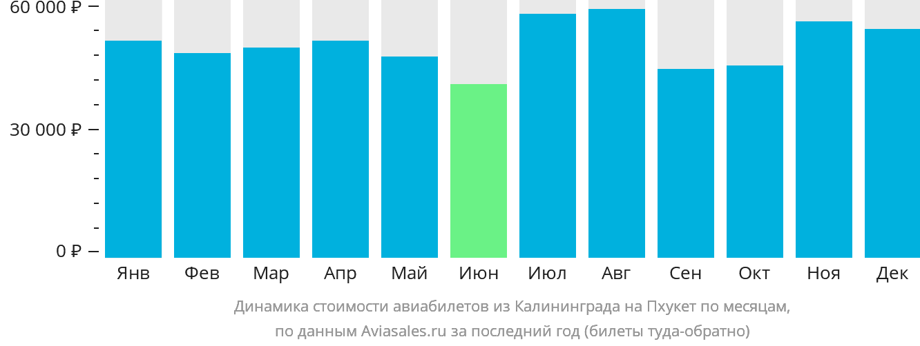 Динамика стоимости авиабилетов из Калининграда на Пхукет по месяцам