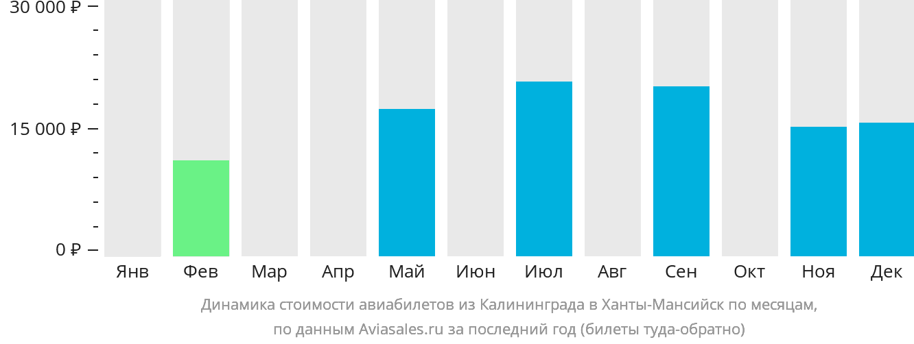 Динамика стоимости авиабилетов из Калининграда в Ханты-Мансийск по месяцам