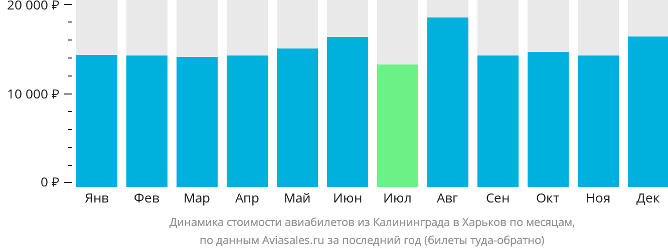 Динамика стоимости авиабилетов из Калининграда в Харьков по месяцам