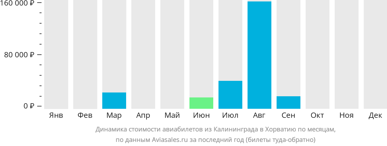 Динамика стоимости авиабилетов из Калининграда в Хорватию по месяцам
