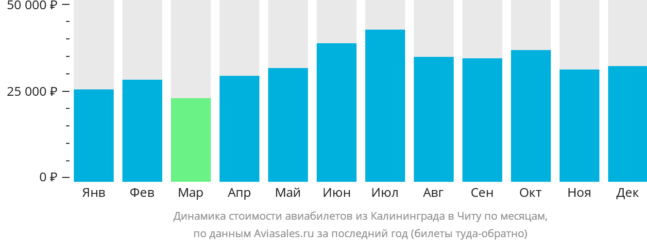 Динамика стоимости авиабилетов из Калининграда в Читу по месяцам