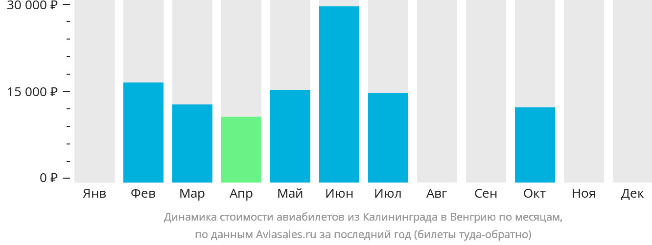 Динамика стоимости авиабилетов из Калининграда в Венгрию по месяцам