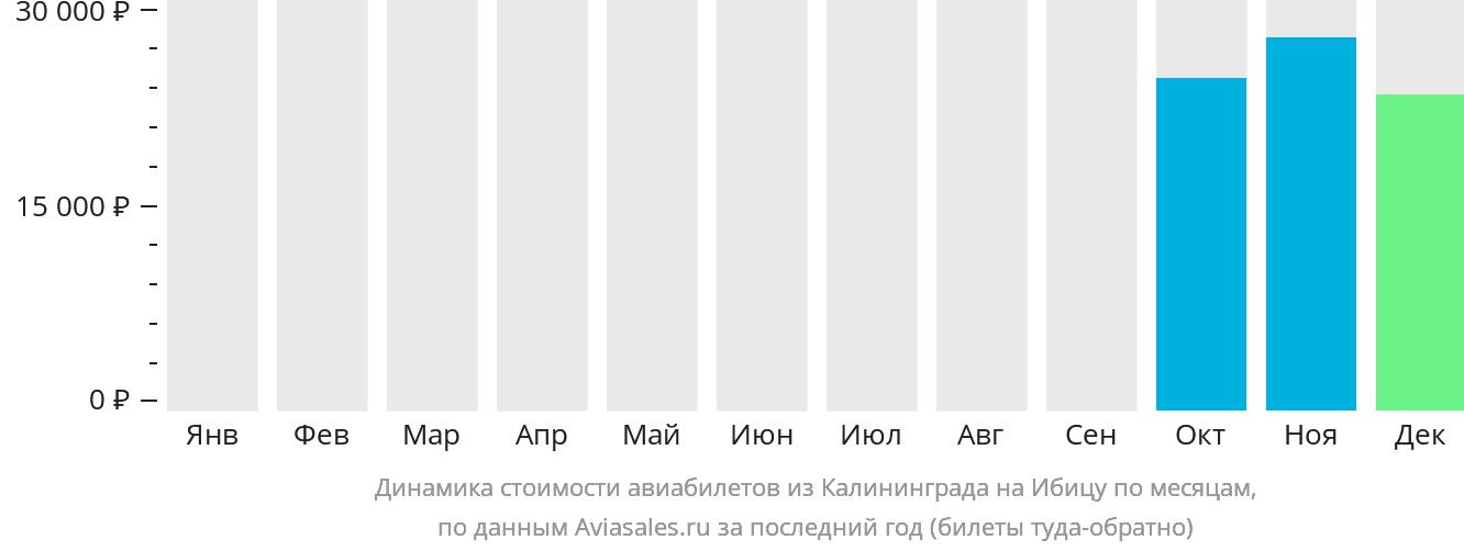 Динамика стоимости авиабилетов из Калининграда на Ибицу по месяцам