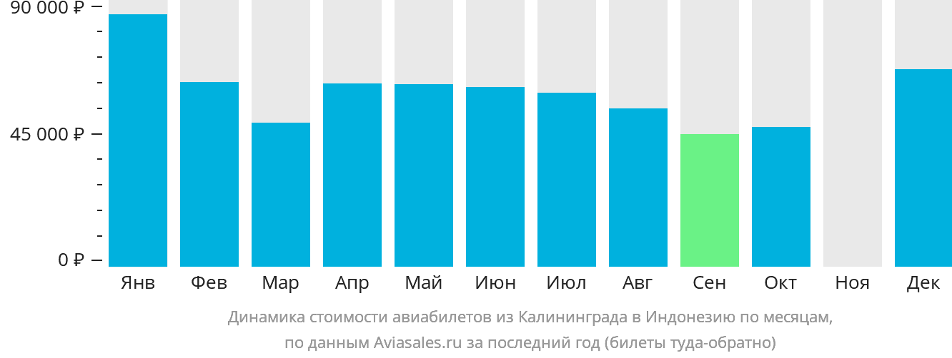Динамика стоимости авиабилетов из Калининграда в Индонезию по месяцам