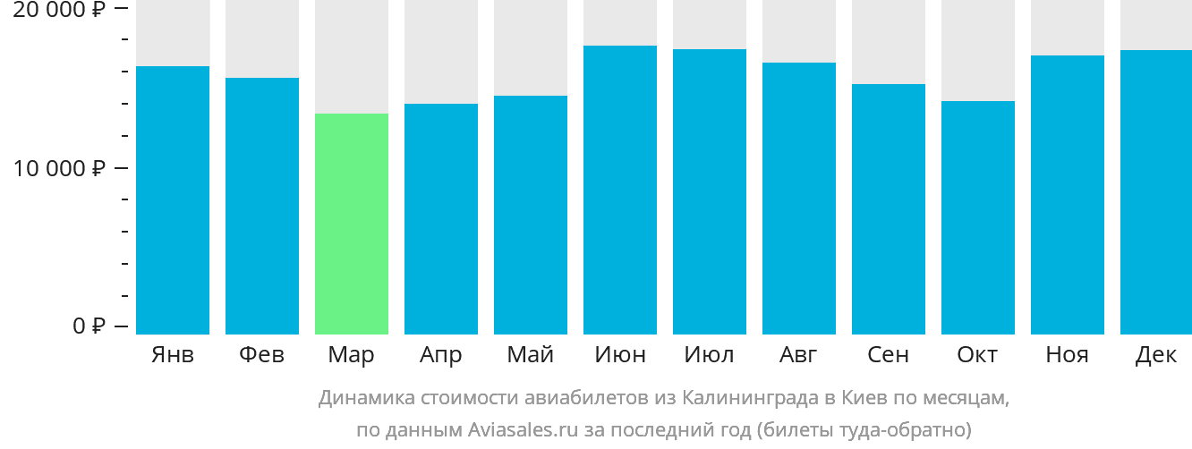 Динамика стоимости авиабилетов из Калининграда в Киев по месяцам
