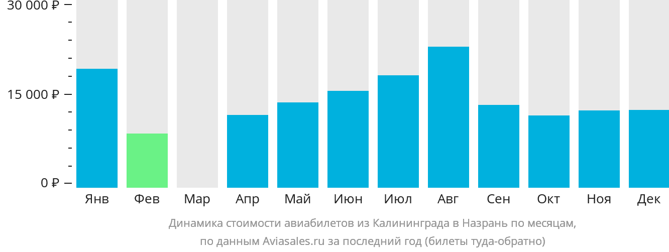 Динамика стоимости авиабилетов из Калининграда в Магас по месяцам