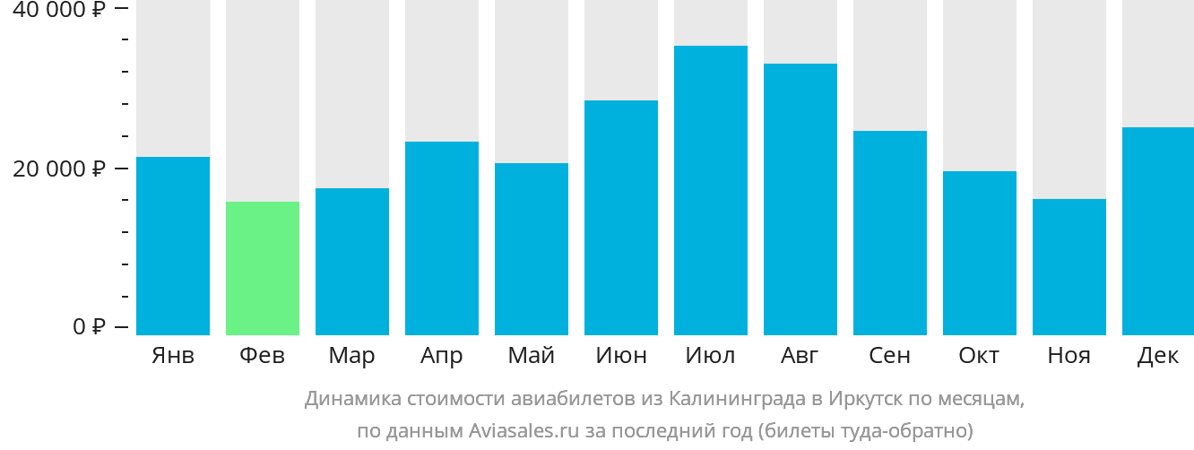 Динамика стоимости авиабилетов из Калининграда в Иркутск по месяцам
