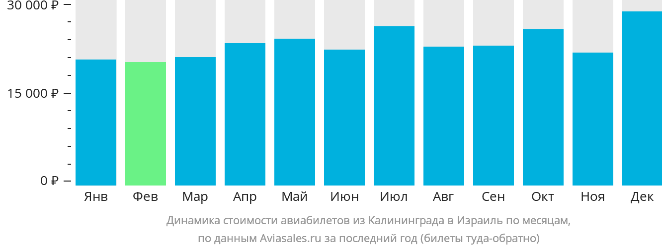 Динамика стоимости авиабилетов из Калининграда в Израиль по месяцам