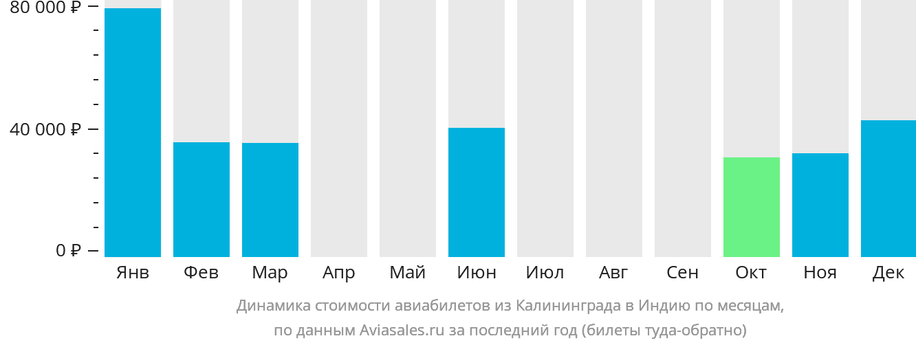 Динамика стоимости авиабилетов из Калининграда в Индию по месяцам