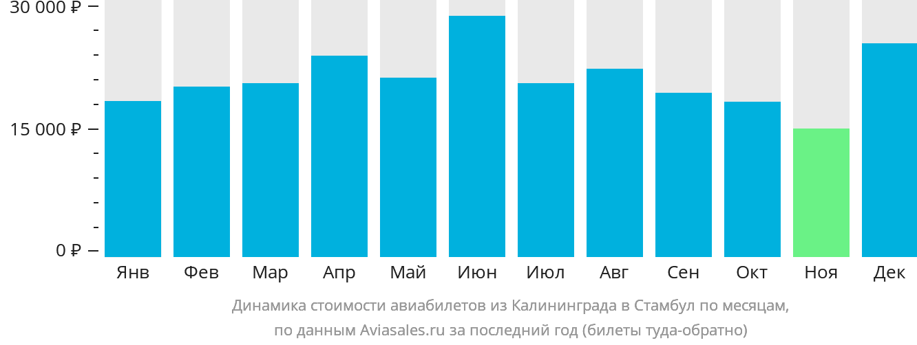 Динамика стоимости авиабилетов из Калининграда в Стамбул по месяцам
