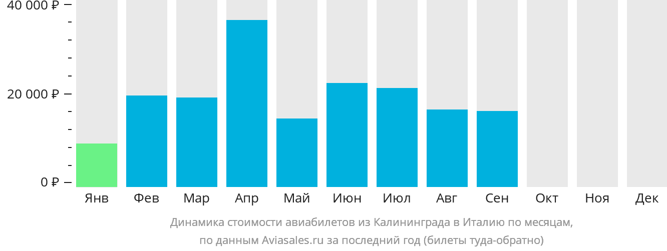 Динамика стоимости авиабилетов из Калининграда в Италию по месяцам