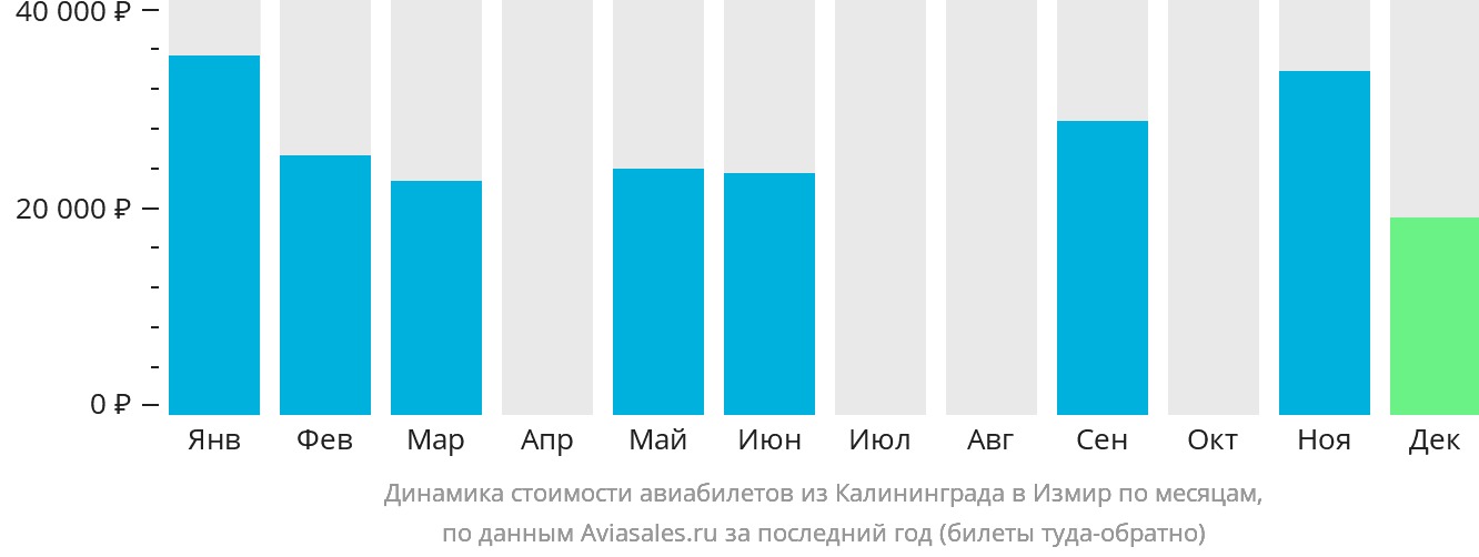 Динамика стоимости авиабилетов из Калининграда в Измир по месяцам